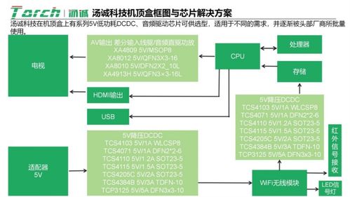 湯誠(chéng)科技機(jī)頂盒高性能解決方案 5V降壓DCDC與音頻驅(qū)動(dòng)芯片深度集成