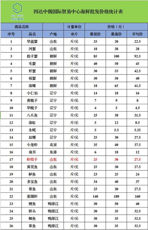 四達(dá)中俄國際貿(mào)易中心農(nóng)副產(chǎn)品最新批發(fā)價(jià)格